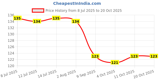 flipkart.com jigshtial Glass Utility Container - 350 ml jigshtial Price History Graph from 8 Jul 2025 to 19 Oct 2025