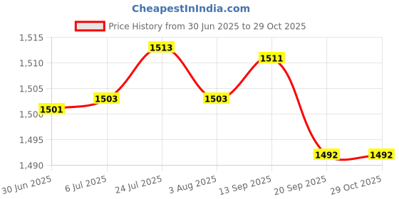 flipkart.com gutbasket Glass Utility Container - 4 L gutbasket Price History Graph from 30 Jun 2025 to 29 Oct 2025