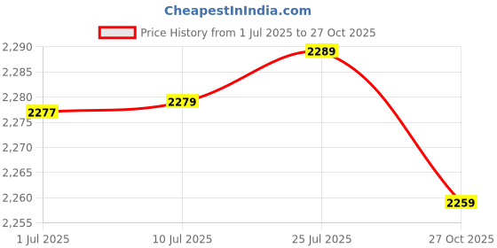 flipkart.com gutbasket Glass Utility Container - 4 L gutbasket Price History Graph from 1 Jul 2025 to 27 Oct 2025