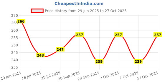 flipkart.com gracious mart Glass Utility Container - 400 ml gracious mart Price History Graph from 29 Jun 2025 to 27 Oct 2025