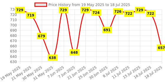 flipkart.com rraarr Glass Utility Container- 4000 ml rraarr Price History Graph from 19 May 2025 to 16 Jul 2025