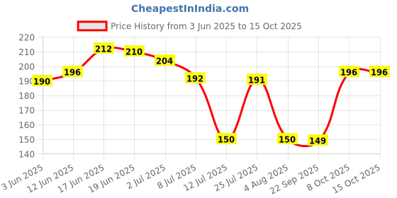 flipkart.com coozico Glass Utility Container- 430 ml coozico Price History Graph from 3 Jun 2025 to 14 Oct 2025