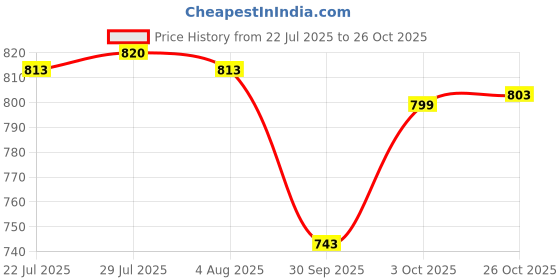 flipkart.com smilery Glass Utility Container- 5 kg smilery Price History Graph from 22 Jul 2025 to 26 Oct 2025
