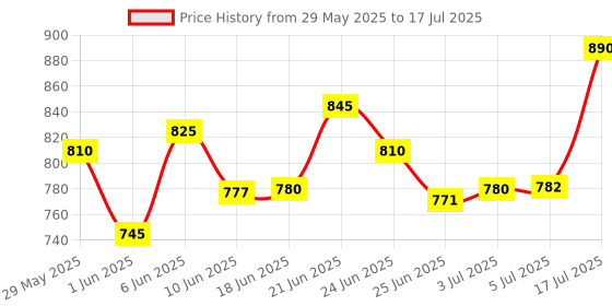 flipkart.com rraarr Glass Utility Container - 5000 ml rraarr Price History Graph from 29 May 2025 to 17 Jul 2025