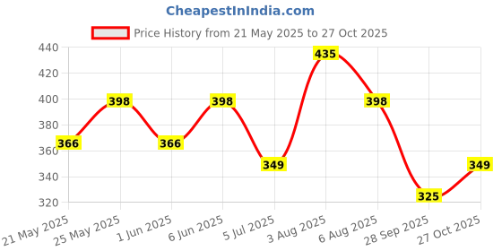 flipkart.com treo Glass Utility Container- 600 ml treo Price History Graph from 21 May 2025 to 27 Oct 2025