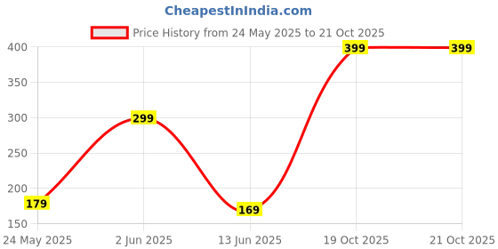 flipkart.com ecraftindia Glass - Vanilla Candle ecraftindia Price History Graph from 24 May 2025 to 20 Oct 2025