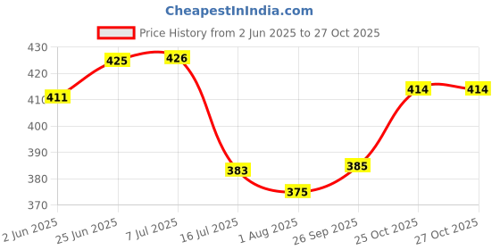flipkart.com bs amor Glass Vase, Urli Bowl Terrarium Succulent Planter, Air Plant Display, Decorative Glass 1 - Cup Tealight Holder bs amor Price History Graph from 2 Jun 2025 to 27 Oct 2025