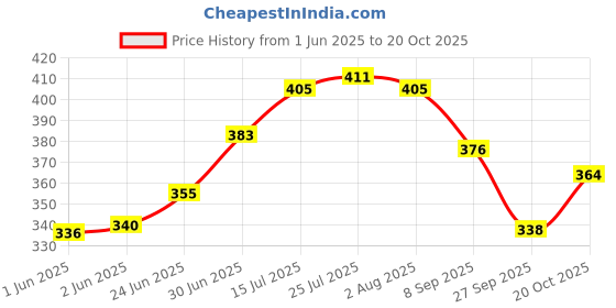 flipkart.com smilery Glass Vegetable Bowl Borosilicate Glass Square Baking Dish Microwave Oven Safe, 1100ml (Transparent) smilery Price History Graph from 1 Jun 2025 to 20 Oct 2025