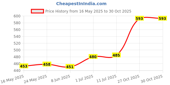 flipkart.com baluda Glass Vegetable Bowl Fruit Bowl Dining Table Glass Serving & Dinnerware, Crystal Touch Beautiful Designer Glass Decorative Bowl baluda Price History Graph from 16 May 2025 to 29 Oct 2025