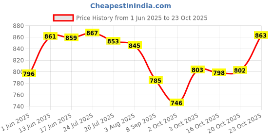 flipkart.com vastarpara Glass Vegetable Bowl Glass Casserole Deep Round - (2.5 ltr) Oven and Microwave Safe Serving Bowl with Glass Lid (Set of 1) Glass Disposable Ramekin Bowl vastarpara Price History Graph from 1 Jun 2025 to 23 Oct 2025