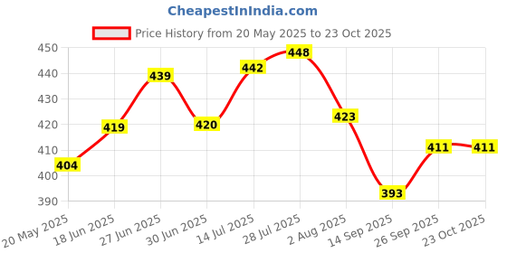 flipkart.com good to great creation Glass Vegetable Bowl lass Fruit 3 Leg Bowl/ Engraved Shape Glass Fruit Bowl for Dining Table or Other Decorative Propose , Transparent, 1 Pic Glass Storage Bowl ( Pack of 1) good to great creation Price History Graph from 20 May 2025 to 22 Oct 2025