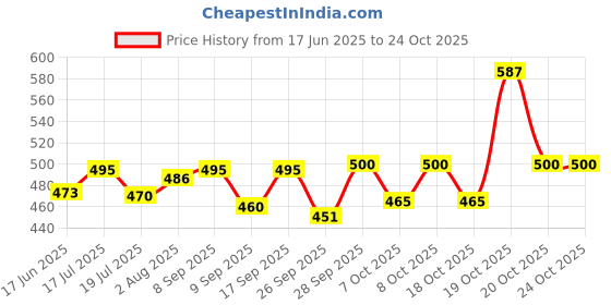 flipkart.com depisha Glass Vegetable Bowl Pack of 1 Glass Casserole Deep Round - (1.5 LTR) Oven and Microwave Safe Serving Bowl with Glass Lid depisha Price History Graph from 17 Jun 2025 to 24 Oct 2025