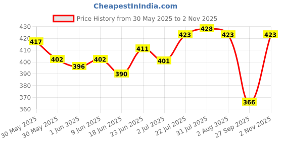 flipkart.com smilery Glass Vegetable Bowl Transparent Crystal Glass Bubble Fruit Bowl Plate Serving Tray 24.5 cm, smilery Price History Graph from 30 May 2025 to 2 Nov 2025