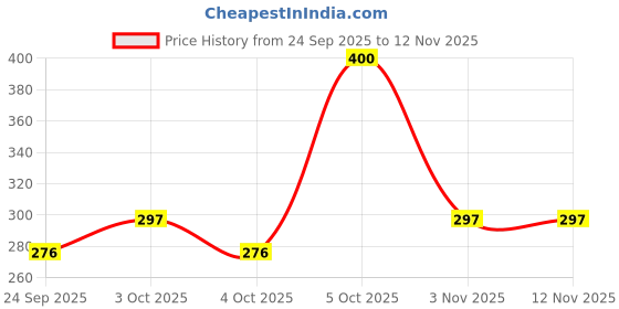 flipkart.com qpbm Glass Vegetable Bowl Transparent Crystal Glass Bubble Fruit Bowl Plate Serving Tray 24.5 cm Disposable qpbm Price History Graph from 24 Sep 2025 to 12 Nov 2025