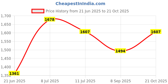 flipkart.com riya enterprises Glass Wall Mounted Round Shape Bathroom Mirror (L x H) (15 x 18) Bathroom Mirror riya enterprises Price History Graph from 21 Jun 2025 to 21 Oct 2025