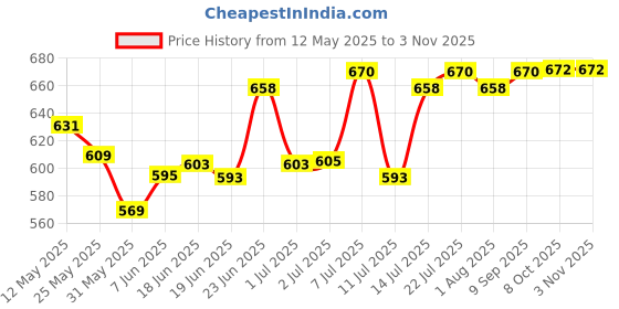 flipkart.com stuthi arts Glass Wall Photo Frame stuthi arts Price History Graph from 12 May 2025 to 2 Nov 2025