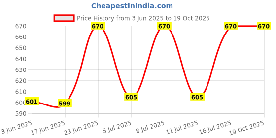 flipkart.com stuthi arts Glass Wall Photo Frame stuthi arts Price History Graph from 3 Jun 2025 to 18 Oct 2025