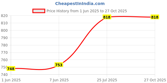 flipkart.com stuthi arts Glass Wall Photo Frame stuthi arts Price History Graph from 1 Jun 2025 to 27 Oct 2025