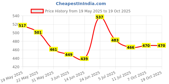 flipkart.com stuthi arts Glass Wall Photo Frame stuthi arts Price History Graph from 19 May 2025 to 17 Oct 2025