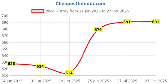 flipkart.com stuthi arts Glass Wall Photo Frame stuthi arts Price History Graph from 14 Jun 2025 to 27 Oct 2025