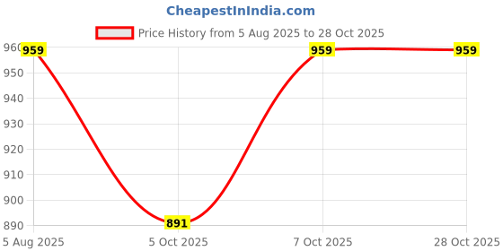 flipkart.com rajsglass Glass Wash Basin Mirror Oval Bathroom Glass Dressing Mirror (15)(11) Bathroom Mirror rajsglass Price History Graph from 5 Aug 2025 to 28 Oct 2025