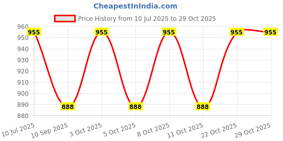 flipkart.com rajsglass Glass Wash Basin Mirror Rectangular Bathroom Glass Dressing Mirror (15X 18)(2) Bathroom Mirror rajsglass Price History Graph from 10 Jul 2025 to 29 Oct 2025