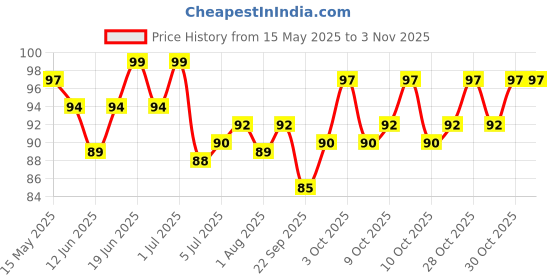 flipkart.com trezila Glass washer cleaner brush and Long Bottle Cleaning Brush (Multicolor) trezila Price History Graph from 15 May 2025 to 2 Nov 2025