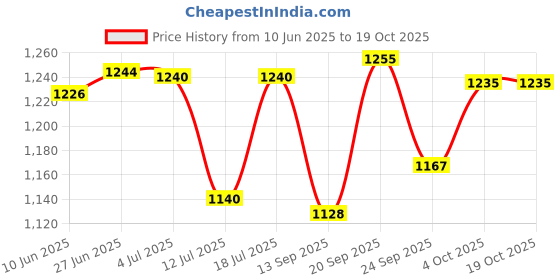 flipkart.com kriti traders Glass Water & Juice Tank, Dispenser with lid Bottom Loading Water Dispenser kriti traders Price History Graph from 10 Jun 2025 to 17 Oct 2025