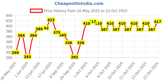 flipkart.com goldstar Glass water Bottle 1000 ml Bottle goldstar Price History Graph from 16 May 2025 to 22 Oct 2025