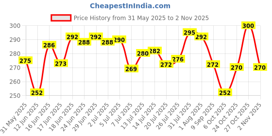 flipkart.com tyche enterprise Glass Water Bottle 500 ML. 500 ml Bottle tyche enterprise Price History Graph from 31 May 2025 to 2 Nov 2025