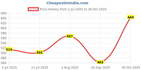flipkart.com vency shoppy Glass water bottle set of 6 for Serving Water Tea Juice With Airtight Steel Cap 750 ml Bottle vency shoppy Price History Graph from 2 Jul 2025 to 30 Oct 2025
