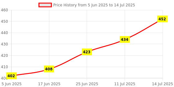 flipkart.com satani Glass Water Bottles with AirTight Leak Proof Reusable Black Plastic Lids Juicing 1000 ml Bottle satani Price History Graph from 5 Jun 2025 to 14 Jul 2025