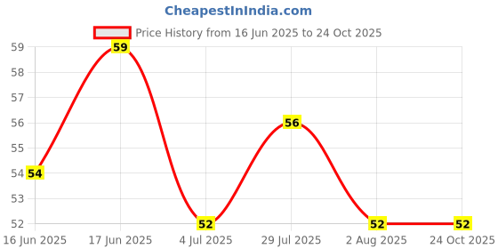 flipkart.com shopcie GLASS WATER BRUSH CLEANER shopcie Price History Graph from 16 Jun 2025 to 23 Oct 2025