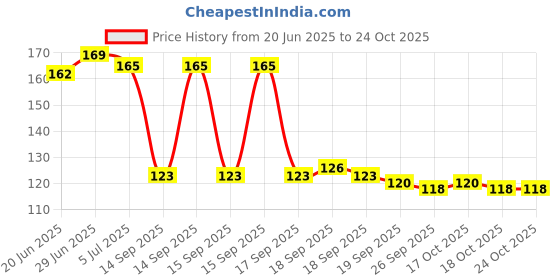 flipkart.com solinc GLASS WATER BRUSH CLEANER solinc Price History Graph from 20 Jun 2025 to 24 Oct 2025