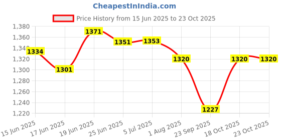 flipkart.com sarsawal Glass Water Dispenser Mason Jar 2000 ML Set of 1 Beverage Dispenser, Glass Bottom Loading Water Dispenser sarsawal Price History Graph from 15 Jun 2025 to 23 Oct 2025