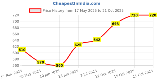 flipkart.com s1store Glass Water Jug with Lid Highball Glasses Glass Pitcher with lid ice Tea Pitcher Jug Glass Set s1store Price History Graph from 17 May 2025 to 20 Oct 2025