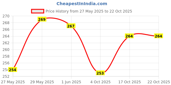 flipkart.com sand dune Glass water, juice bottle with Leak-Proof Airtight Stainless-Steel Cap Reusable 800 ml Bottle sand dune Price History Graph from 27 May 2025 to 22 Oct 2025