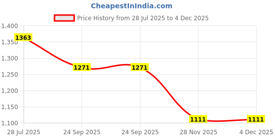 flipkart.com armin GLASS WATER MASSON JAR DISPENSER WITH TAP AND STEND Bottom Loading Water Dispenser armin Price History Graph from 28 Jul 2025 to 3 Dec 2025