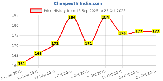 flipkart.com keitsi Glass Water Tumbler with Straw and Lid Sealed Carry On Thick Glass Coffee Mug keitsi Price History Graph from 16 Sep 2025 to 23 Oct 2025