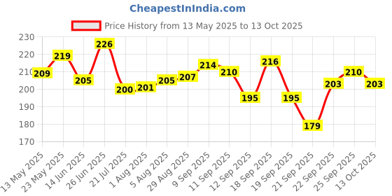 flipkart.com hyatt creation Glass Windchime hyatt creation Price History Graph from 13 May 2025 to 13 Oct 2025