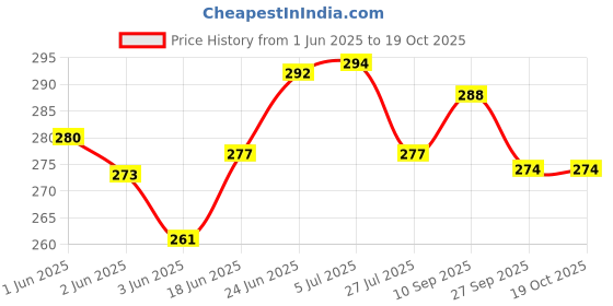 flipkart.com paradigm pictures Glass Windchime paradigm pictures Price History Graph from 1 Jun 2025 to 17 Oct 2025
