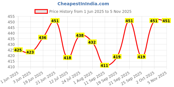 flipkart.com rosefinch Glass with Colour Handle/Transparent Tea Cup Glass Coffee Mug rosefinch Price History Graph from 1 Jun 2025 to 4 Nov 2025