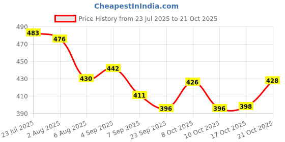 flipkart.com ireka homes Glass, Wooden Cake Server ireka homes Price History Graph from 23 Jul 2025 to 19 Oct 2025