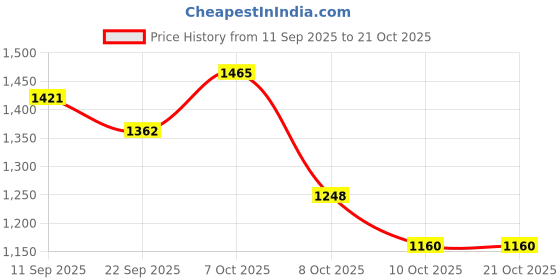 flipkart.com ireka homes Glass, Wooden Cake Server ireka homes Price History Graph from 11 Sep 2025 to 20 Oct 2025