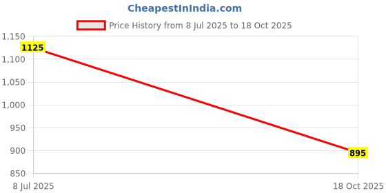flipkart.com ireka homes Glass, Wooden Cake Server ireka homes Price History Graph from 8 Jul 2025 to 18 Oct 2025