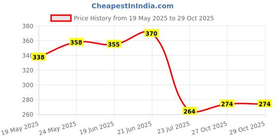 flipkart.com glassbar Classic Coffees with Lid, Transparent Drinking for Office, 350ml, Perfect for Americano, Latte, s, Lemon Tea, Green Tea and Beverage. Lid Transparent Tea Cups (Pack of 1, 350 ML) Glass Coffee Mug glassbar Price History Graph from 19 May 2025 to 29 Oct 2025
