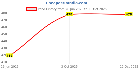 flipkart.com glassbar Costa Dotted Coffees Tea Cups With Handle , Set Of 6 , 220 ML Glass Coffee Mug glassbar Price History Graph from 26 Jun 2025 to 10 Oct 2025