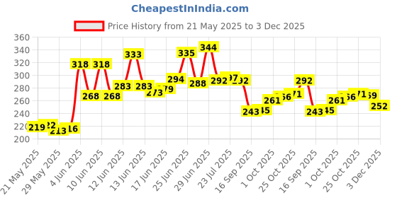 flipkart.com glassbar Glass Cereal Dispenser - 100 ml glassbar Price History Graph from 21 May 2025 to 3 Dec 2025