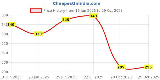 flipkart.com glassbar Glass Decorative Bowl DGB-01 Glass Decorative Bowl glassbar Price History Graph from 16 Jun 2025 to 28 Oct 2025