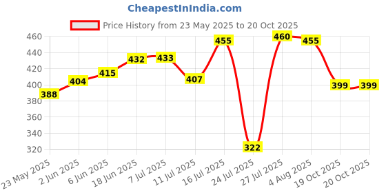 flipkart.com glassbar Glass Grocery Container- 2000 ml glassbar Price History Graph from 23 May 2025 to 19 Oct 2025